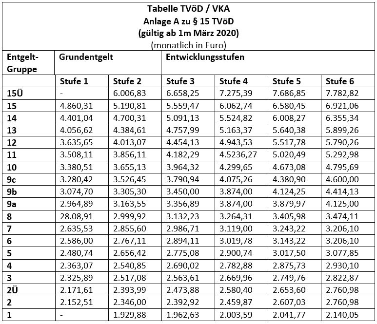 Entgelt (Tarifbeschäftigte) | Landkreis Passau